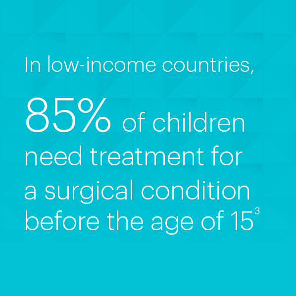 In low-income countries, 85% of children need treatment for a surgical condition before the age of 15. Source: Global burden of surgical disease: an estimation from the provider perspective. Lancet Global Health. 2015