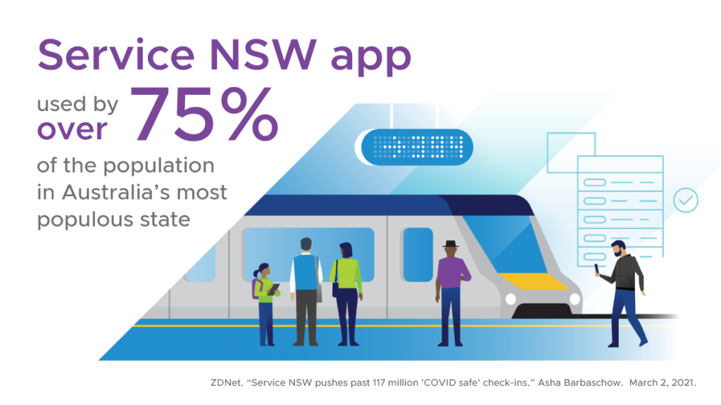 Service NSW app used by oer 75% of the population in Australias most populous state.